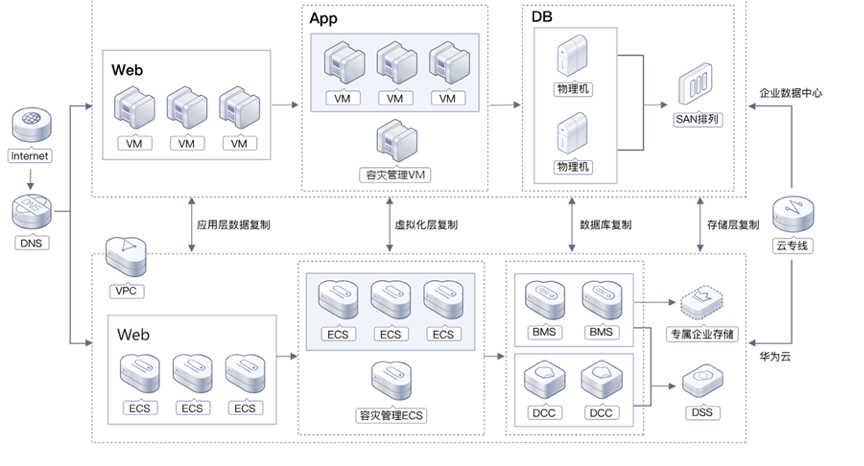 共建網絡安全，華為云數(shù)據(jù)災備方案為云端業(yè)務筑牢安全防線