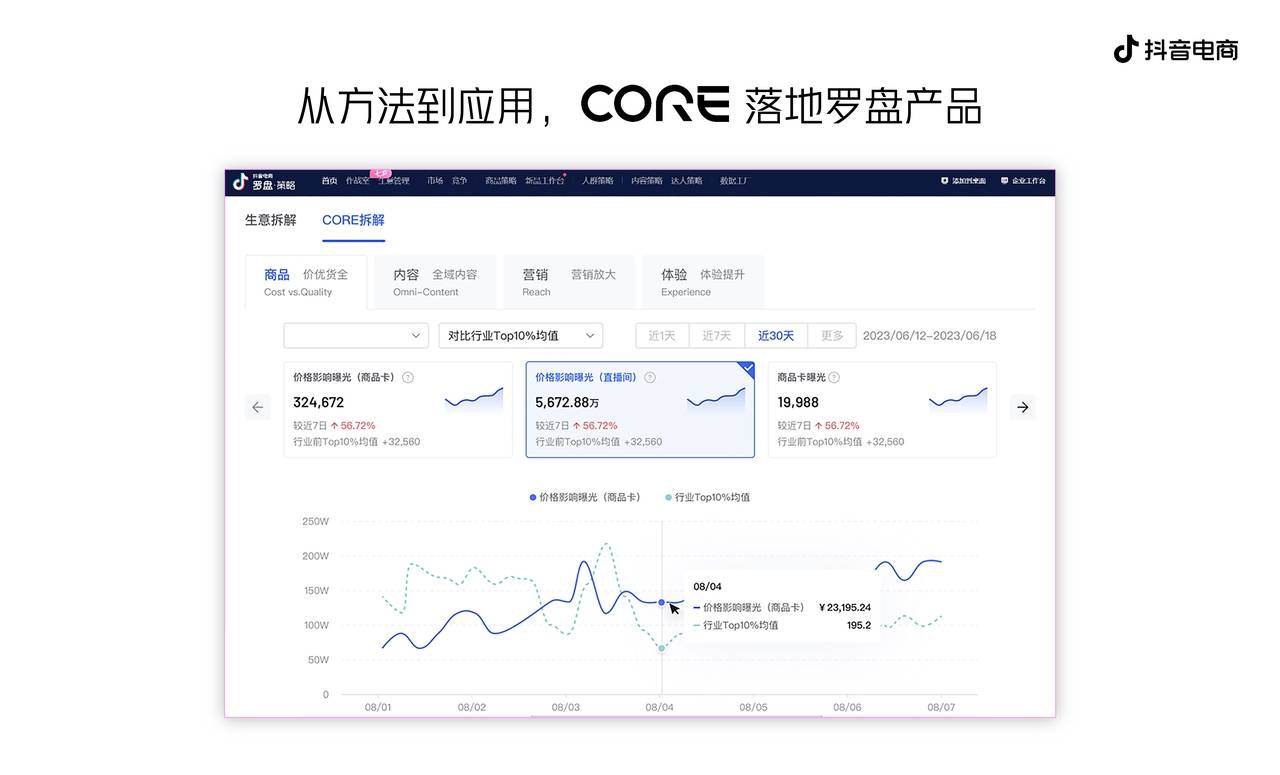 從方法到應用：抖音電商發(fā)布CORE數(shù)據(jù)產(chǎn)品和經(jīng)營提效工具?