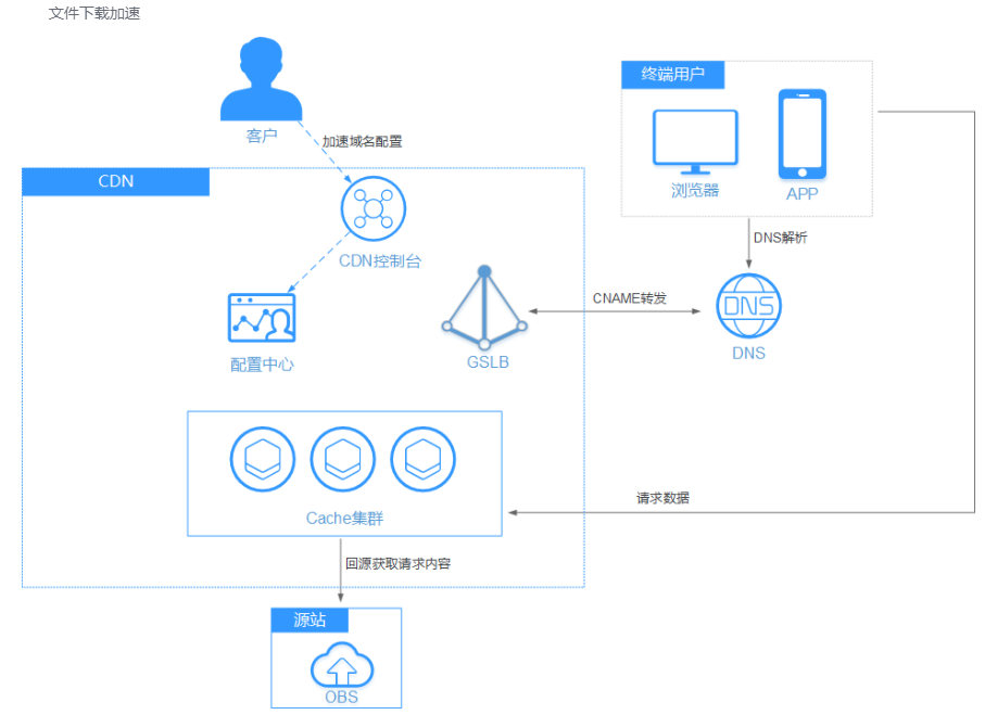 更快更穩(wěn)更優(yōu)質(zhì)：華為云828營銷季下載加速解決方案測評