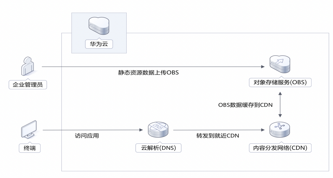 更快更穩(wěn)更優(yōu)質(zhì)：華為云828營(yíng)銷季下載加速解決方案測(cè)評(píng)