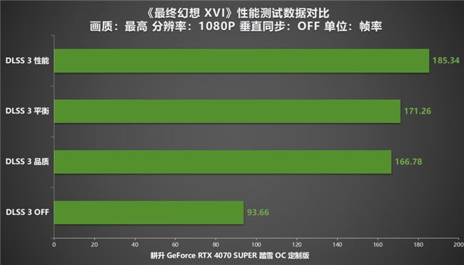 《最終幻想 XVI》PC版評(píng)測(cè)！耕升RTX 4070 SUPER 踏雪OC 定制版體驗(yàn)系列首款A(yù)RPG！