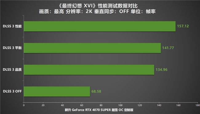 《最終幻想 XVI》PC版評(píng)測(cè)！耕升RTX 4070 SUPER 踏雪OC 定制版體驗(yàn)系列首款A(yù)RPG！