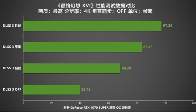 《最終幻想 XVI》PC版評測！耕升RTX 4070 SUPER 踏雪OC 定制版體驗系列首款ARPG！