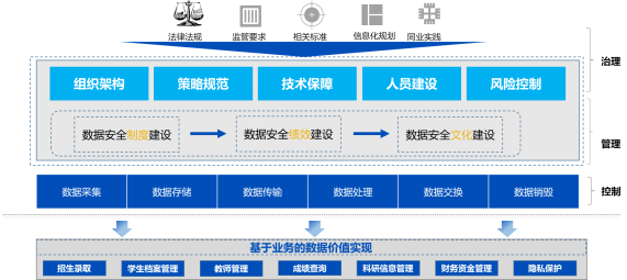 CFCA教育數(shù)據(jù)安全治理方案：管理、技術(shù)、運(yùn)營(yíng)三管齊下