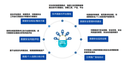 CFCA教育數(shù)據(jù)安全治理方案：管理、技術(shù)、運(yùn)營(yíng)三管齊下