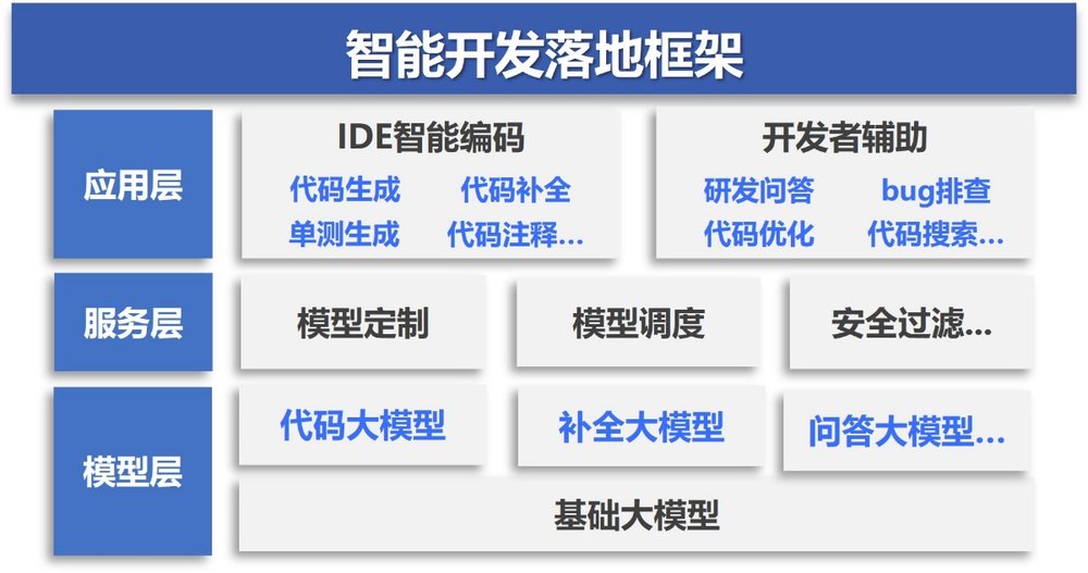 華為云聯合中國信通院重磅發布《智能化軟件開發落地實踐指南》