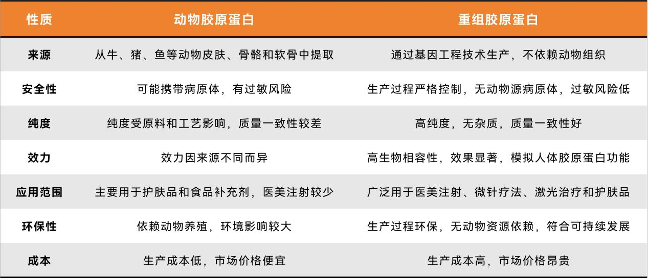 重組膠原蛋白行業(yè)白皮書解讀未來趨勢，巨子生物領導者地位再鞏固