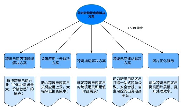 華為云828營銷季進行時，看跨境電商開辟出海新格局