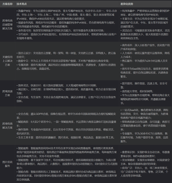 華為云828營銷季進行時，看跨境電商開辟出海新格局