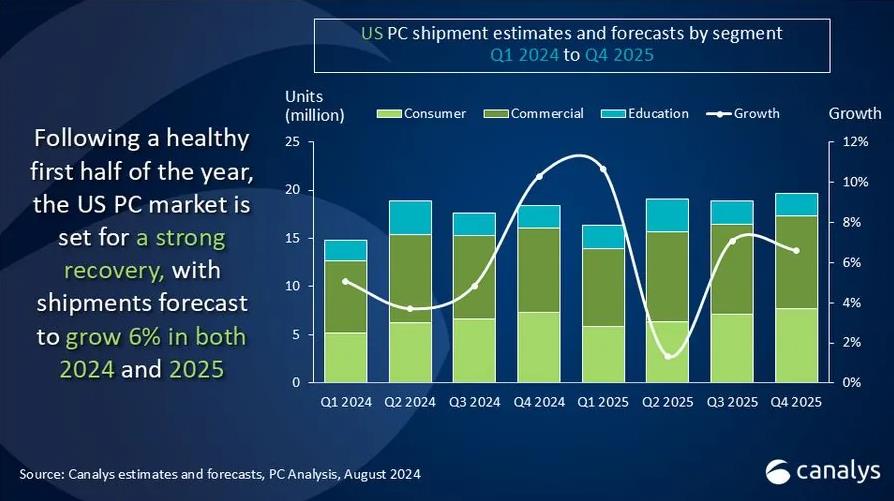 美國(guó)個(gè)人電腦市場(chǎng)回暖：2024Q2出貨量同比增長(zhǎng)4%，筆記本電腦需求強(qiáng)勁