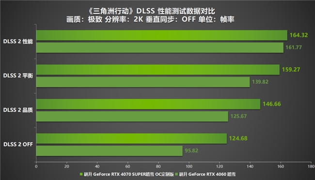 《三角洲行動》射擊游戲新標桿評測！耕升 RTX 40 系列+DLSS技術(shù)為玩家?guī)砀两挠螒蝮w驗