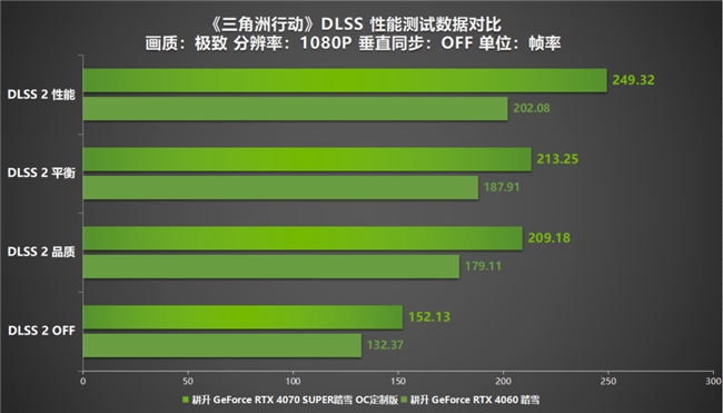 《三角洲行動》射擊游戲新標桿評測！耕升 RTX 40 系列+DLSS技術(shù)為玩家?guī)砀两挠螒蝮w驗