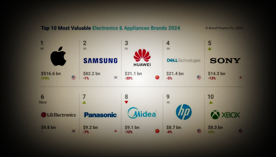 蘋果、三星、華為領(lǐng)跑2024全球電子家電品牌價值50強(qiáng)