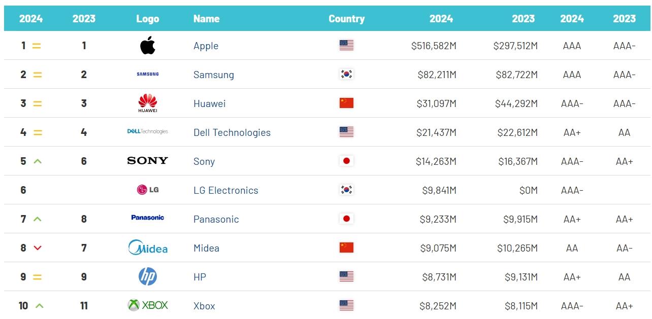 蘋果、三星、華為領跑2024全球電子家電品牌價值50強