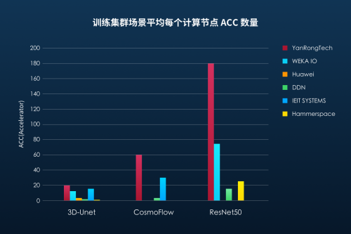 國(guó)際權(quán)威 MLPerf 存儲(chǔ)基準(zhǔn)測(cè)試發(fā)布 焱融存儲(chǔ)斬獲多項(xiàng)世界第一