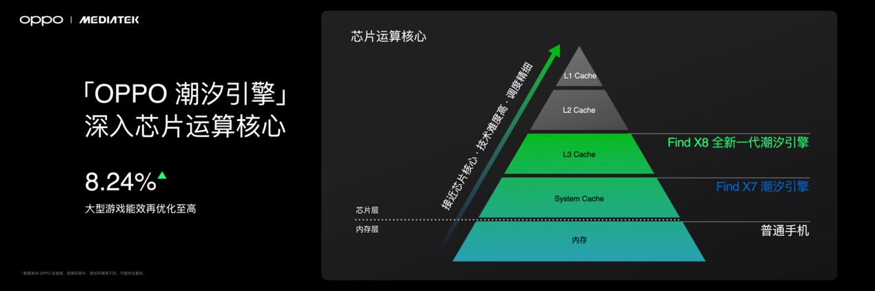 首發(fā)潮汐引擎x天璣9400最強組合，F(xiàn)ind X8系列發(fā)布會定檔