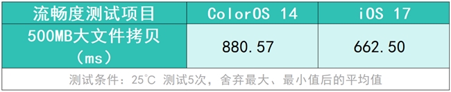 將流暢度貫徹到底的ColorOS，究竟有何“流暢法寶”？