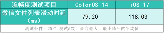 將流暢度貫徹到底的ColorOS，究竟有何“流暢法寶”？