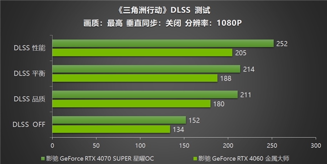 影馳 RTX 40系列性能爆發，DLSS助力《三角洲行動》沉浸體驗