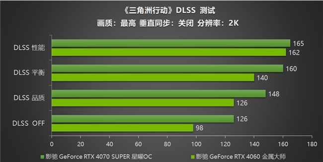 影馳 RTX 40系列性能爆發，DLSS助力《三角洲行動》沉浸體驗