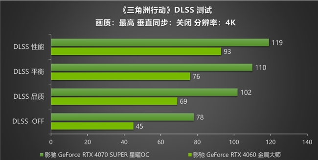 影馳 RTX 40系列性能爆發，DLSS助力《三角洲行動》沉浸體驗