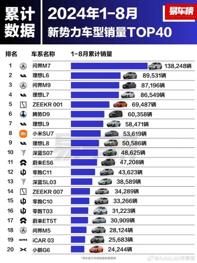 銷量勢不可擋，問界新M7成國慶自駕游出行首選