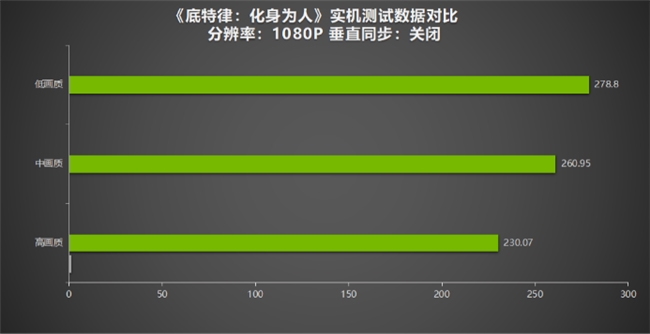 《底特律：化身為人》為“千萬”里程碑測評！耕升 GeForce RTX 4070 SUPER 踏雪Mini探討機器與人性