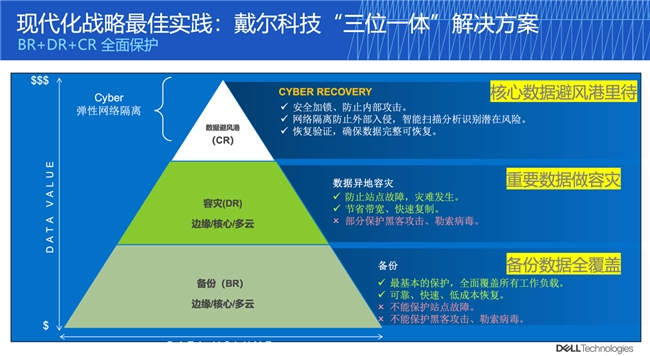 戴爾科技以“三位一體”解決方案，為AI時(shí)代數(shù)據(jù)保護(hù)構(gòu)筑“堅(jiān)實(shí)防線”