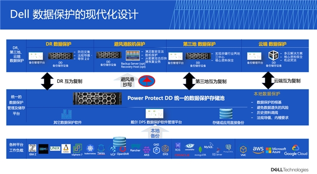 戴爾科技以“三位一體”解決方案，為AI時(shí)代數(shù)據(jù)保護(hù)構(gòu)筑“堅(jiān)實(shí)防線”