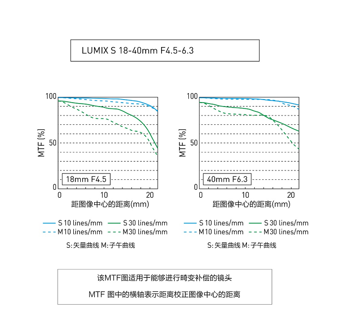 輕盈上手，說(shuō)走就走——松下發(fā)布全新18-40mm變焦鏡頭