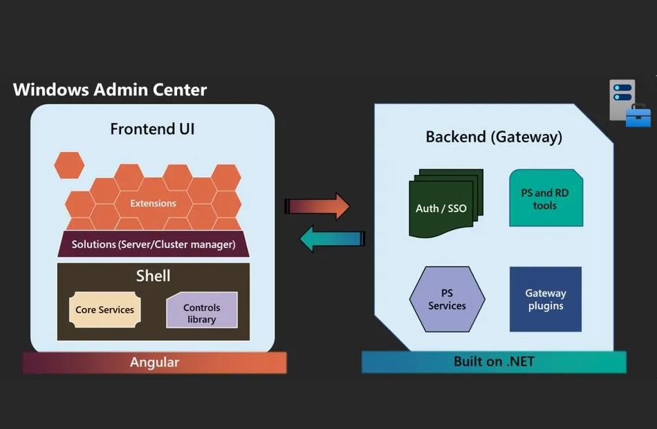 微軟發(fā)布Windows Admin Center 2410公共預(yù)覽版：升級.NET Core 8并增強(qiáng)虛擬機(jī)工具