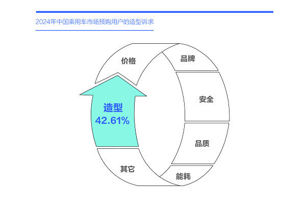 易車研究院發(fā)布購(gòu)車決策洞察報(bào)告之造型篇(2024版) ：女性是中國(guó)車市新造型的“白衣騎士”