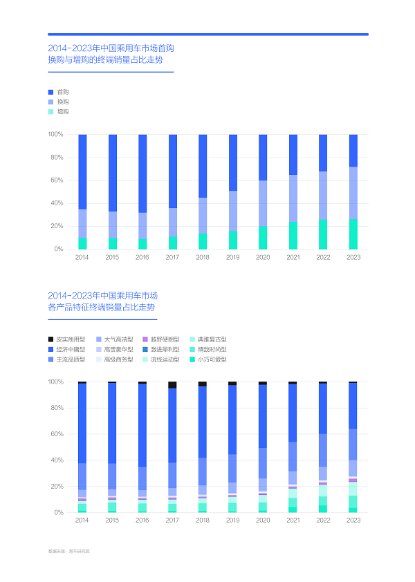 易車研究院發(fā)布購(gòu)車決策洞察報(bào)告之造型篇(2024版) ：女性是中國(guó)車市新造型的“白衣騎士”