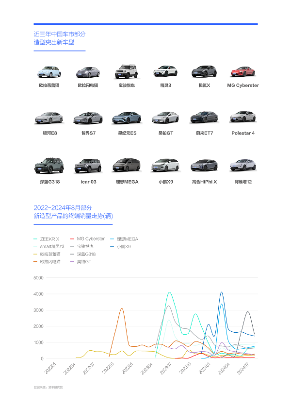 易車研究院發布購車決策洞察報告之造型篇(2024版) ：女性是中國車市新造型的“白衣騎士”