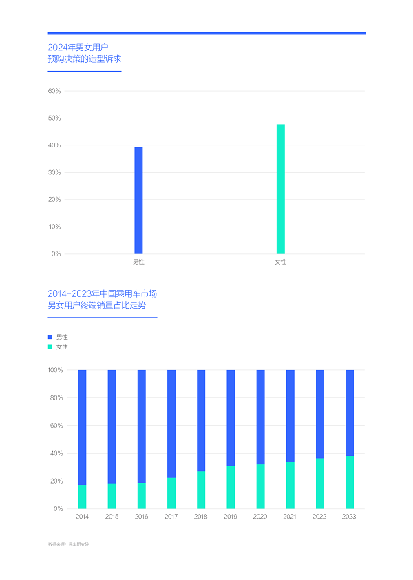 易車研究院發(fā)布購車決策洞察報告之造型篇(2024版) ：女性是中國車市新造型的“白衣騎士”