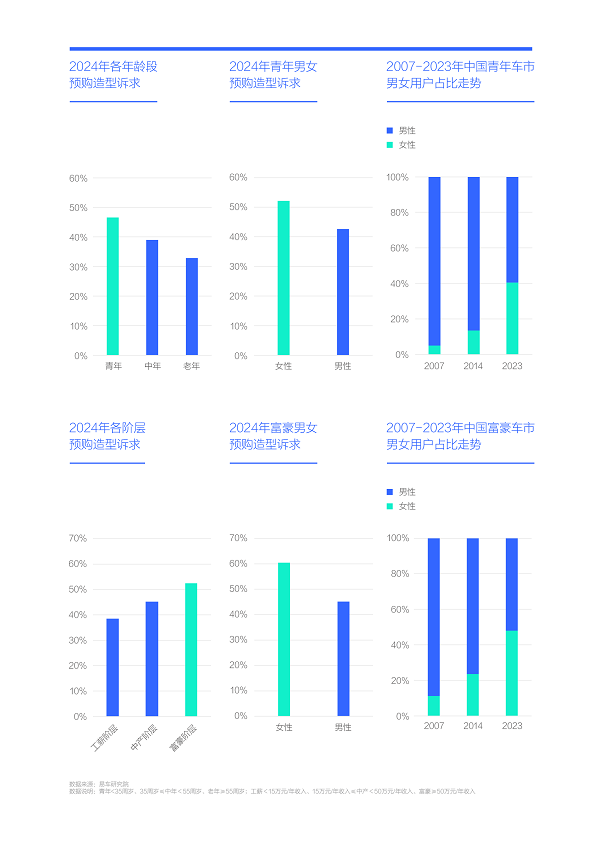 易車研究院發布購車決策洞察報告之造型篇(2024版) ：女性是中國車市新造型的“白衣騎士”