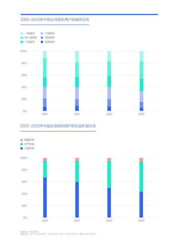 易車研究院發(fā)布購(gòu)車決策洞察報(bào)告之造型篇(2024版) ：女性是中國(guó)車市新造型的“白衣騎士”