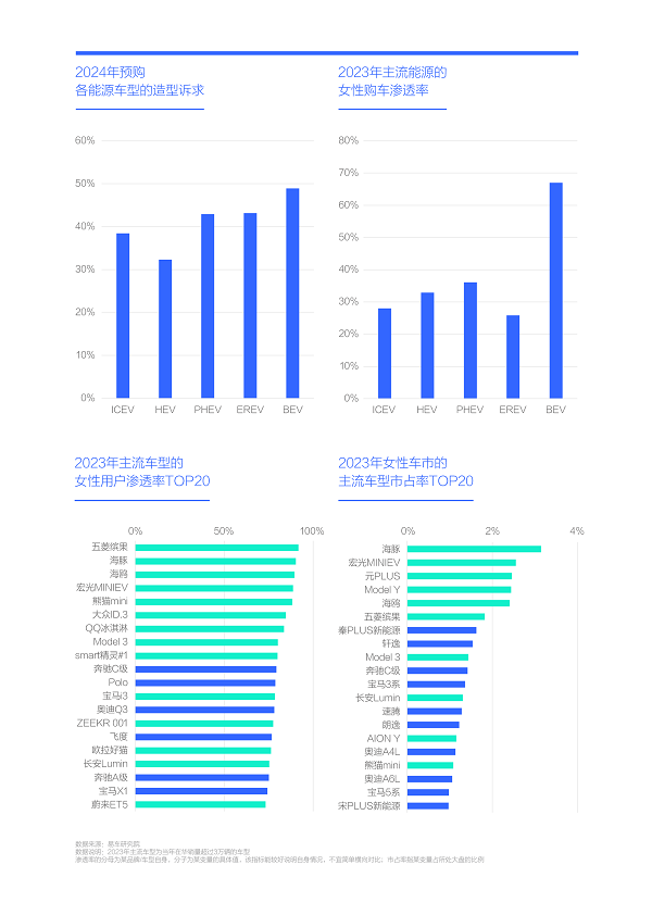 易車研究院發(fā)布購車決策洞察報告之造型篇(2024版) ：女性是中國車市新造型的“白衣騎士”