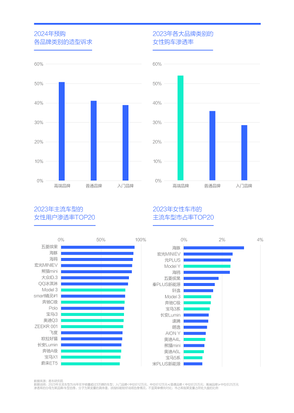 易車研究院發(fā)布購車決策洞察報告之造型篇(2024版) ：女性是中國車市新造型的“白衣騎士”
