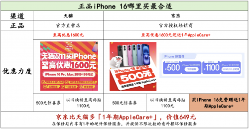 同優(yōu)惠力度下免費(fèi)送服務(wù)更拉好感 網(wǎng)友：買iPhone 16還是要上京東