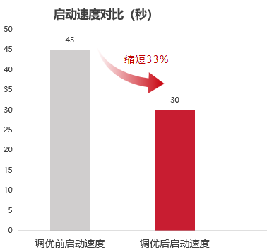 萬達信息攜手鯤鵬原生引領健康信息新高度，為全系統優化注入強勁動力