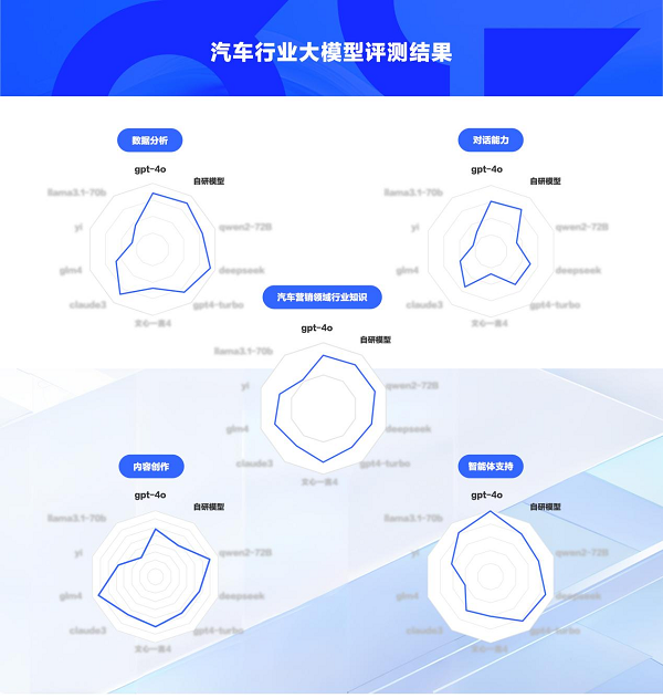 易慧智能發(fā)布汽車行業(yè)大模型評(píng)測(cè)集，并重磅推出模型路由技術(shù)方案