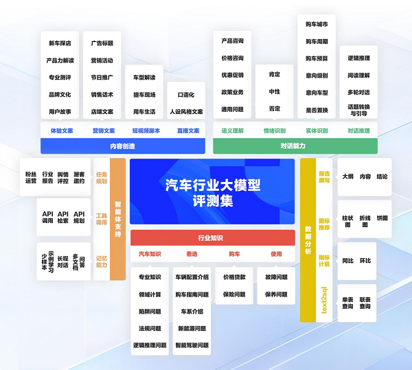 易慧智能發布汽車行業大模型評測集，并重磅推出模型路由技術方案