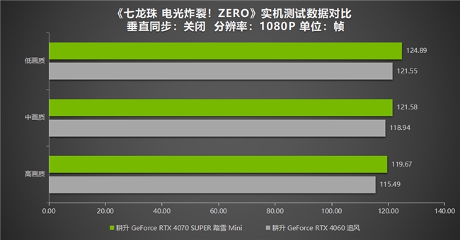 《七龍珠 電光炸裂！ZERO》為經(jīng)典測評！耕升 RTX 40系列重溫粉絲情懷