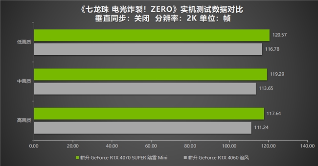 《七龍珠 電光炸裂！ZERO》為經(jīng)典測評(píng)！耕升 RTX 40系列重溫粉絲情懷