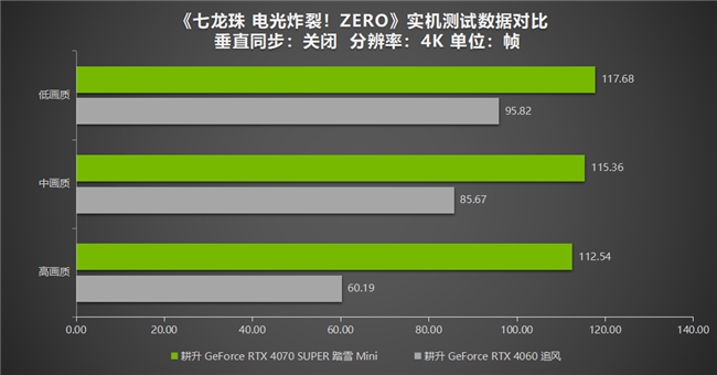 《七龍珠 電光炸裂！ZERO》為經典測評！耕升 RTX 40系列重溫粉絲情懷