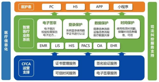 直擊醫療行業安全痛點，CFCA電子認證解決方案賦能智慧醫療建設