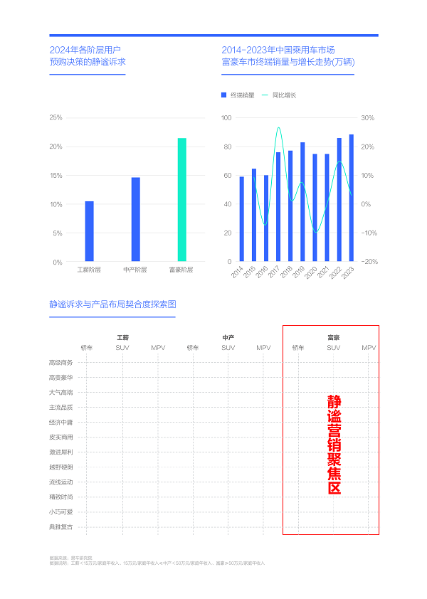 易車研究院發布購車決策洞察報告之靜謐篇(2024版)：靜謐性是車企吸引富豪用戶的點睛之筆