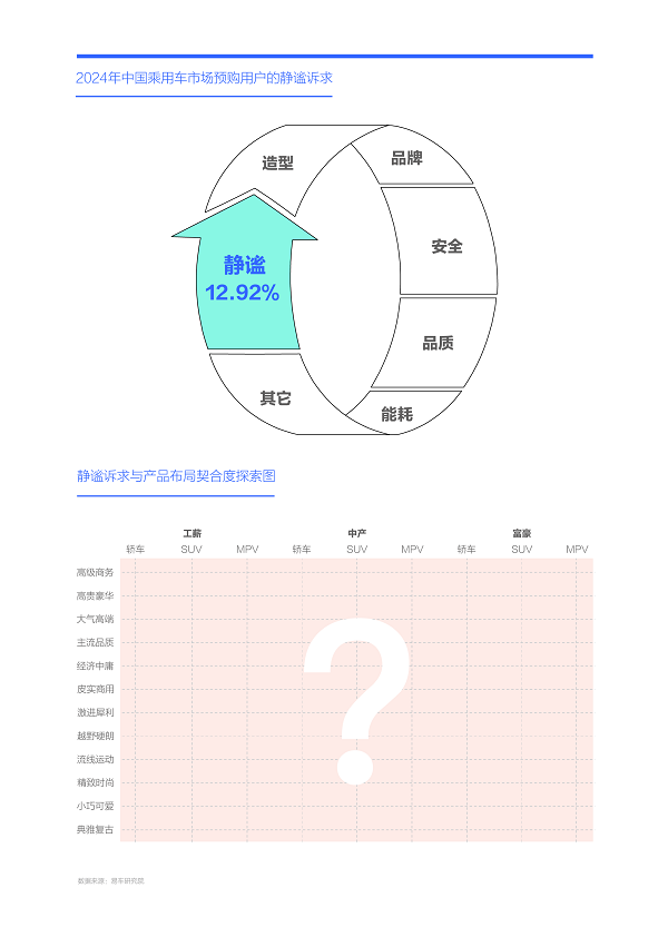 易車研究院發布購車決策洞察報告之靜謐篇(2024版)：靜謐性是車企吸引富豪用戶的點睛之筆