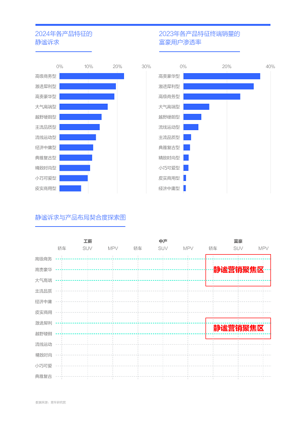 易車研究院發布購車決策洞察報告之靜謐篇(2024版)：靜謐性是車企吸引富豪用戶的點睛之筆